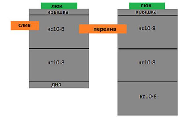 Септик из колец 2+3